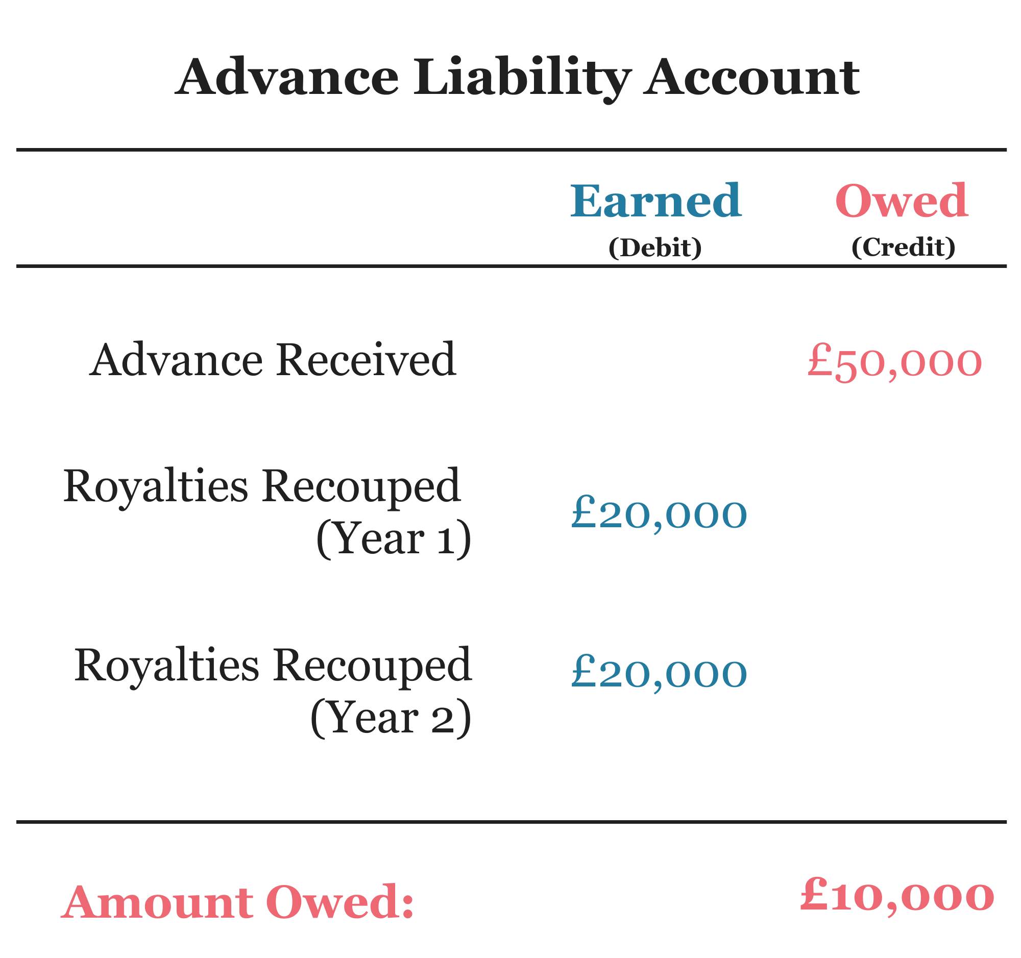 Accounting for Advances in the Music Industry