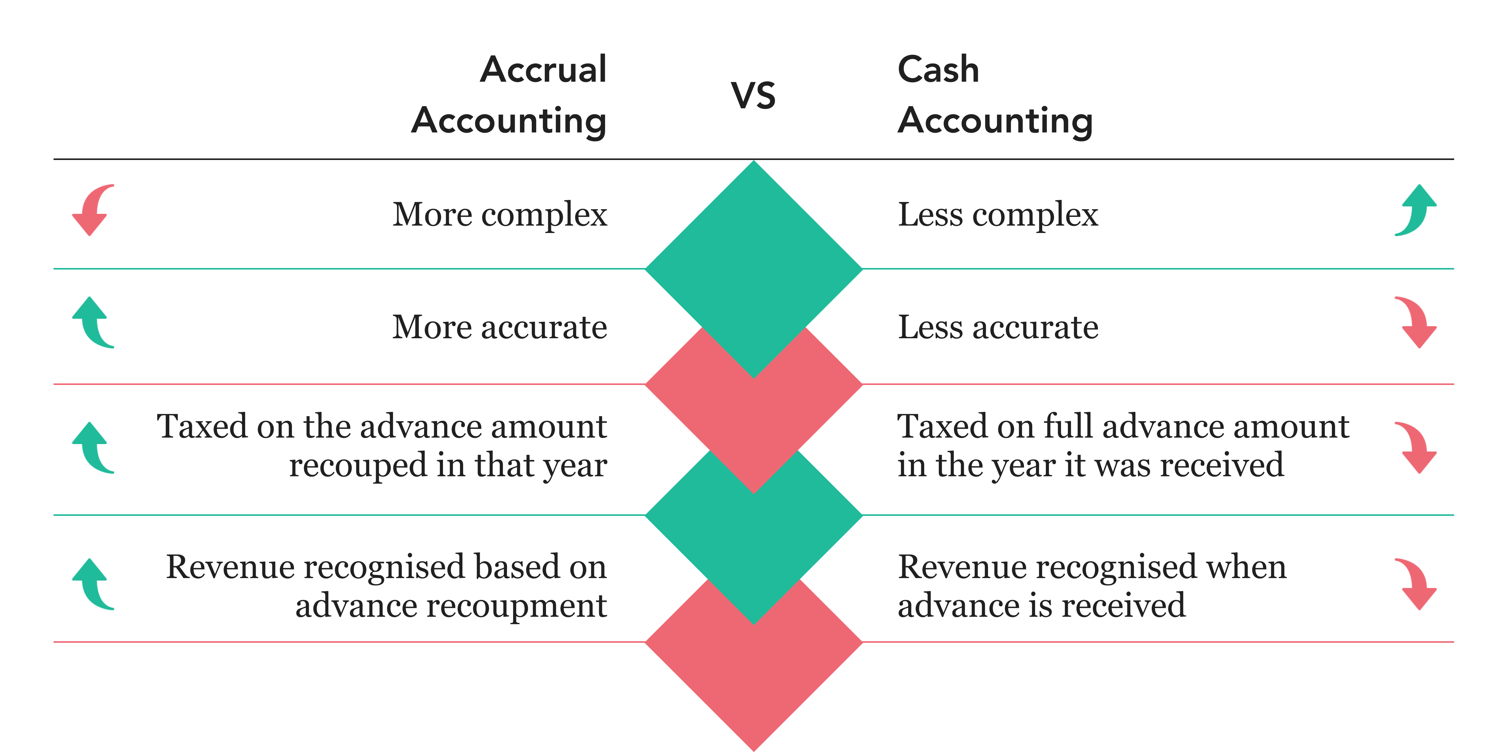 Accounting for Advances in the Music Industry