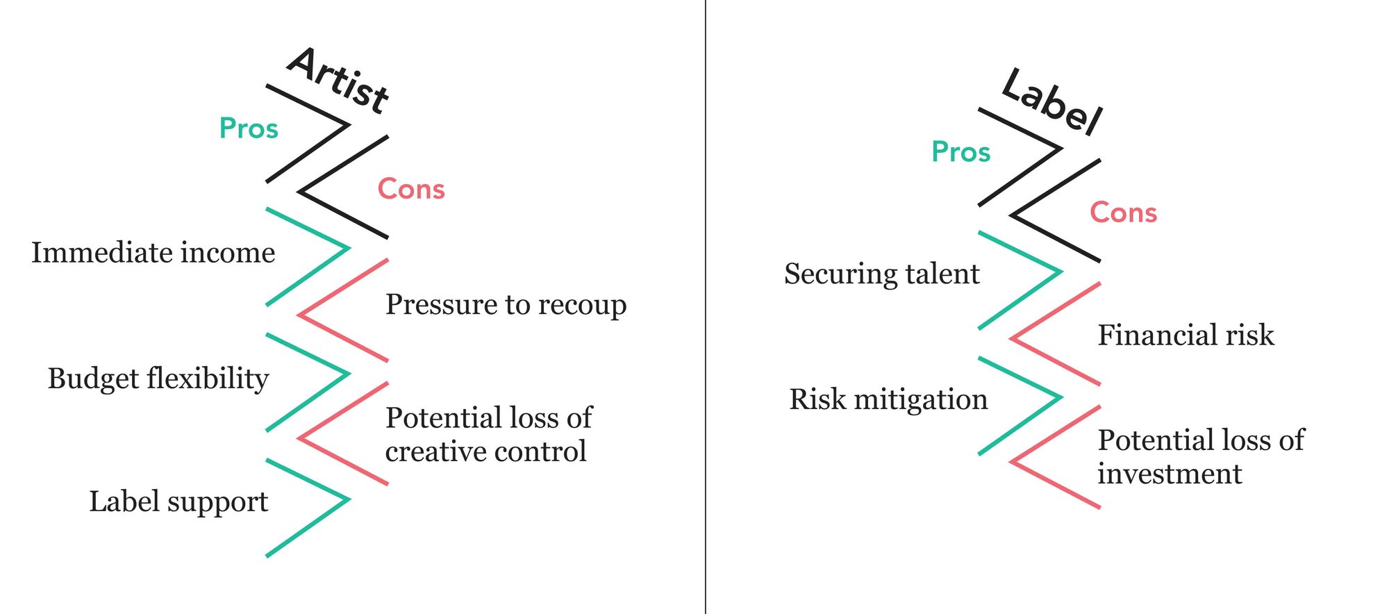 Accounting for Advances in the Music Industry