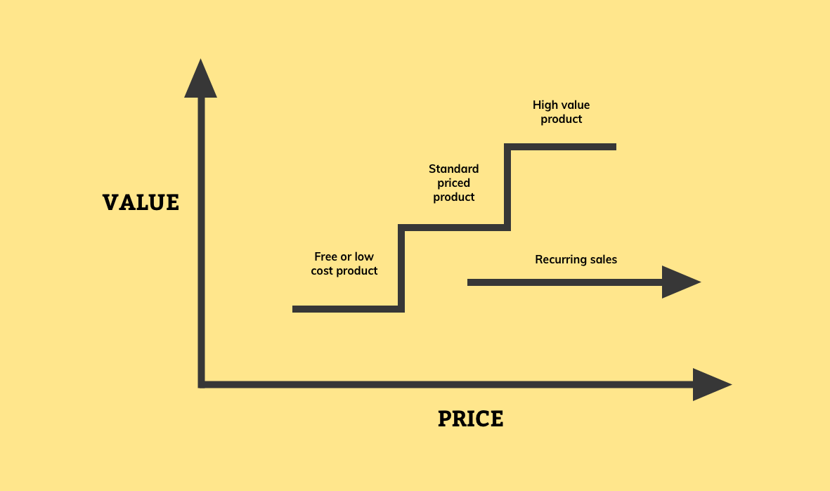 Diversify Your Revenue With The Value Ladder Technique